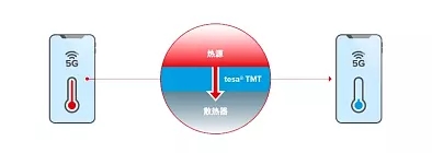 給電子設備降降溫——德莎超薄熱管理膠帶解決方案